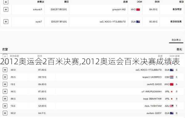 2012奥运会2百米决赛,2012奥运会百米决赛成绩表