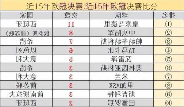 近15年欧冠决赛,近15年欧冠决赛比分