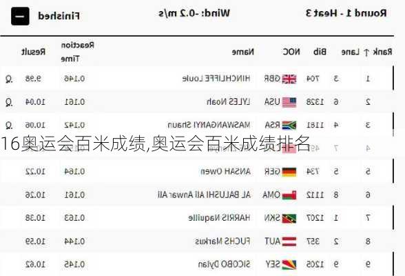 16奥运会百米成绩,奥运会百米成绩排名