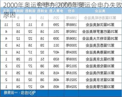 2000年奥运会申办,2000年奥运会申办失败原因