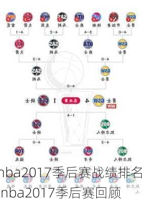 nba2017季后赛战绩排名,nba2017季后赛回顾