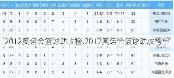 2012奥运会篮球助攻榜,2012奥运会篮球助攻榜单