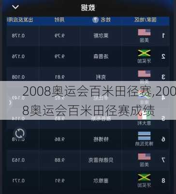 2008奥运会百米田径赛,2008奥运会百米田径赛成绩