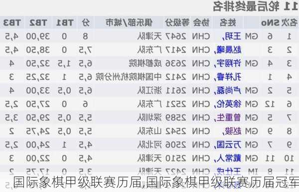 国际象棋甲级联赛历届,国际象棋甲级联赛历届冠军