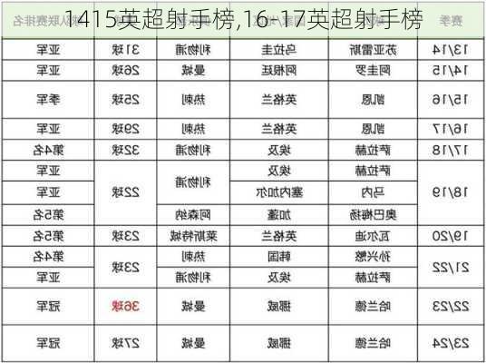 1415英超射手榜,16-17英超射手榜