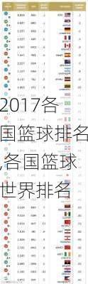 2017各国篮球排名,各国篮球世界排名