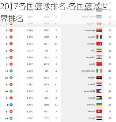 2017各国篮球排名,各国篮球世界排名