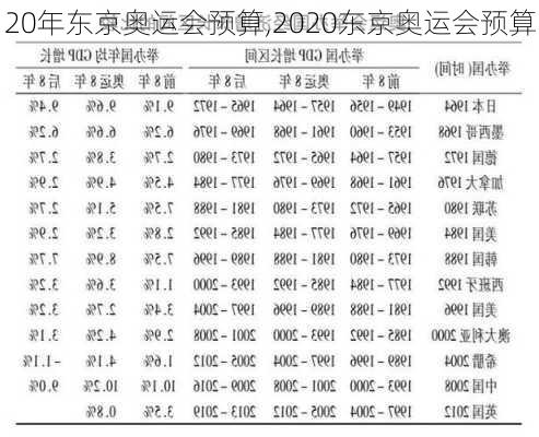 20年东京奥运会预算,2020东京奥运会预算