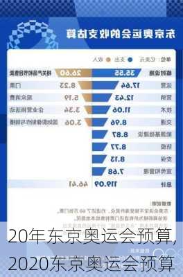 20年东京奥运会预算,2020东京奥运会预算