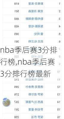 nba季后赛3分排行榜,nba季后赛3分排行榜最新