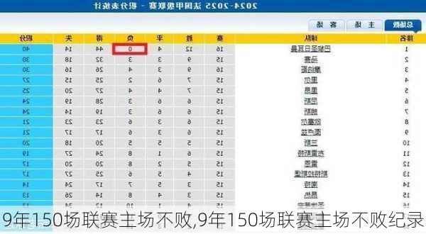 9年150场联赛主场不败,9年150场联赛主场不败纪录