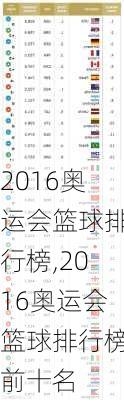 2016奥运会篮球排行榜,2016奥运会篮球排行榜前十名