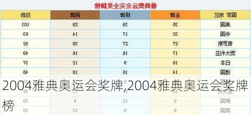 2004雅典奥运会奖牌,2004雅典奥运会奖牌榜